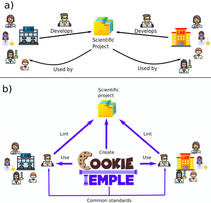 cookietemple workflow